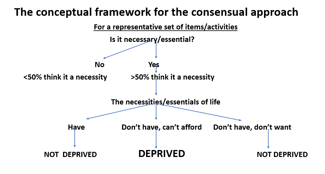 Diagramatic representation of the steps in the consensual approach
