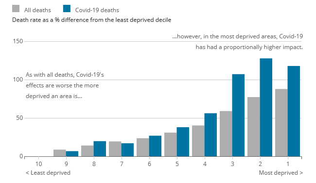 Graph of death rates in UK by deprivation from ONS https://www.ons.gov.uk/peoplepopulationandcommunity/birthsdeathsandmarriages/deaths/bulletins/deathsinvolvingcovid19bylocalareasanddeprivation/deathsoccurringbetween1marchand17april