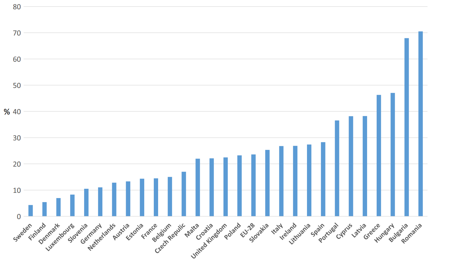 Image of bar chart showing child deprivaiton by member state