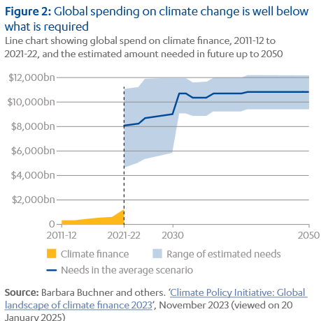 Graph showing global spend on climate change