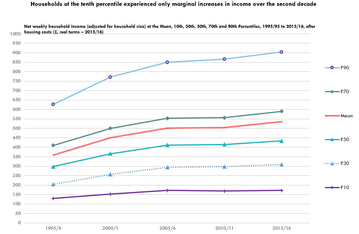 Graph by decile of income changes