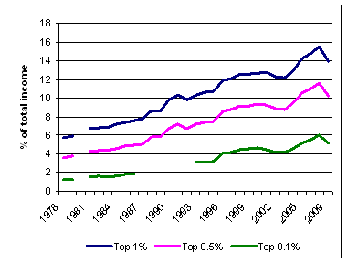 Share of income accruing to top 1, top 0.5 and top 0.1%, UK, 1978 - 2009