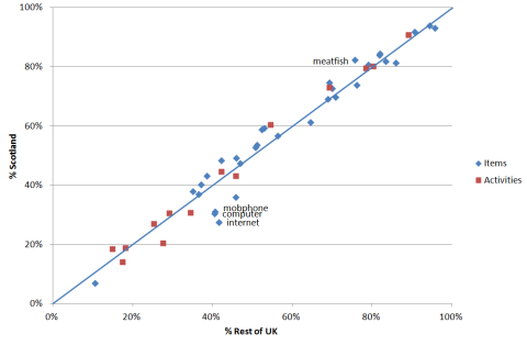 Scatterplot of attitudes to necessities Scotland v RoUK